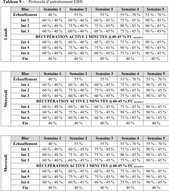 Tableau 9 -  Protocole d’entraînement EIHI 