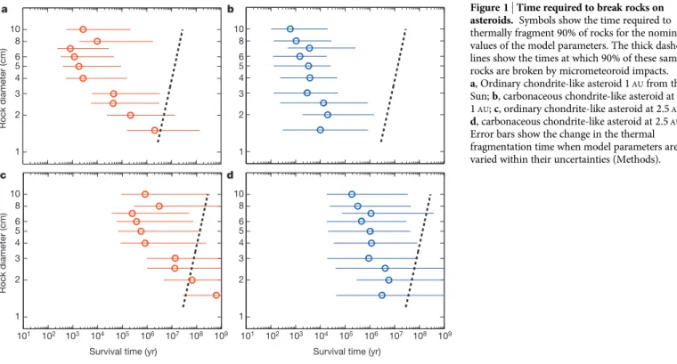 Figure 1 | Time required to break rocks on asteroids. Symbols show the time required to thermally fragment 90% of rocks for the nominal values of the model parameters