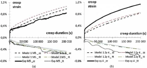 Fig. 1.  Comparison b e tw ee n  ex p e rim e ntal data and mod e ls for a x ial cr ee p t e sts