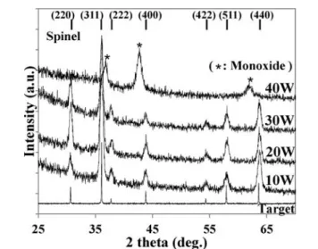 Fig. 1 X-ray diffraction patterns of films deposited at a 0.5 Pa argon pressure at different RF powers.