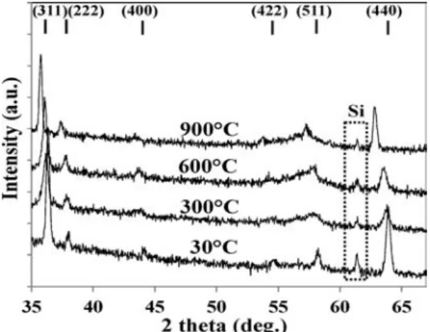 Fig. 6 XRD patterns registered at 600 °C of films deposited at 0.5 Pa and 20 W on a silicon substrate.