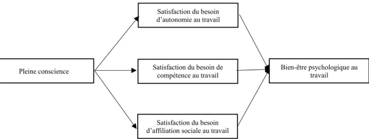 Figure 1. Modèle théorique à l’étude.  348 