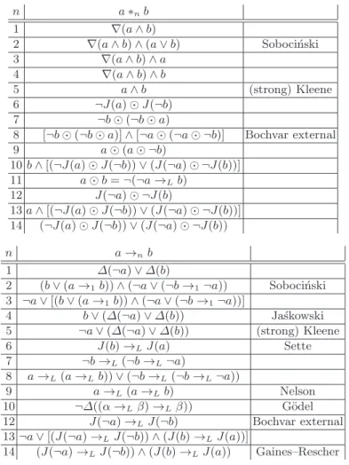 Table 3. All connectives expressed using Lukasiewicz logic operators