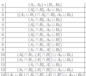 Table 4. Conjunctions on orthopairs n (A 1 , A 0 ) ∗ (B 1 , B 0 ) 1 (A c0 ∩ B 0 c , A 0 ∪ B 0 ) 2 ((A 1 ∪ B 1 ) ∩ A c0 ∩ B c0 , A 0 ∪ B 0 ) 3 (A 1 ∩ B 0 c , A 0 ∪ B 0 ) 4 (A c0 ∩ B 1 , A 0 ∪ B 0 ) 5 (A 1 ∩ B 1 , A 0 ∪ B 0 ) 6 (A c0 ∩ B 1 , A 0 ∪ B 1 c ) 7 
