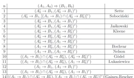 Table 6. Implications on orthopairs, where A → B = A c ∪ B n (A 1 , A 0 ) ⇒ (B 1 , B 0 )
