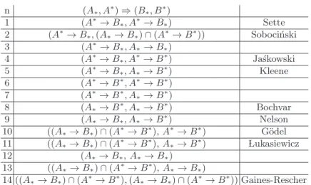 Table 7. Implications on nested pairs, where A → B = A c ∪ B n (A ∗ , A ∗ ) ⇒ (B ∗ , B ∗ ) 1 (A ∗ → B ∗ , A ∗ → B ∗ ) Sette 2 (A ∗ → B ∗ , (A ∗ → B ∗ ) ∩ (A ∗ → B ∗ )) Soboci´ nski 3 (A ∗ → B ∗ , A ∗ → B ∗ ) 4 (A ∗ → B ∗ , A ∗ → B ∗ ) Ja´skowski 5 (A ∗ → B