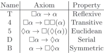 Table 9. Correspondence between modal axioms and relation properties