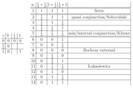 Table 1. All conjunctions on 3 according to Deﬁnition 2.1