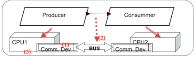 Figure 4. Modeling communication stack