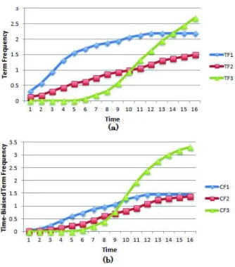 Fig. 1. Example of terms distribution using cumulative term frequency and a kernel version of the frequency