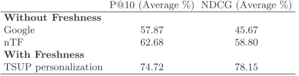 Table 2. Comparison results P@10 (Average %) NDCG (Average %) Without Freshness Google 57.87 45.67 nTF 62.68 58.80 With Freshness TSUP personalization 74.72 78.15