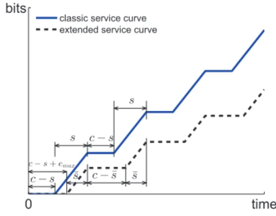 Figure 2. Classic vs extended service curves with FIFO policy