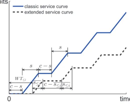 Figure 6. Worst case scenario with WRR policy