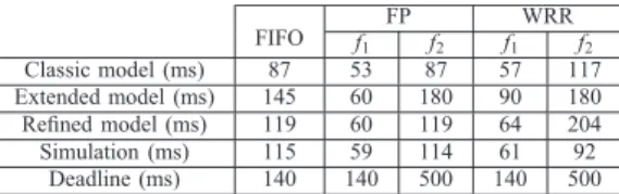 Table III. D ELAY BOUNDS WITH DIFFERENT MODELS