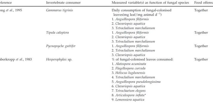Table 2 Palatability list of six fungal taxa according to the literature (see text for detailed citations)