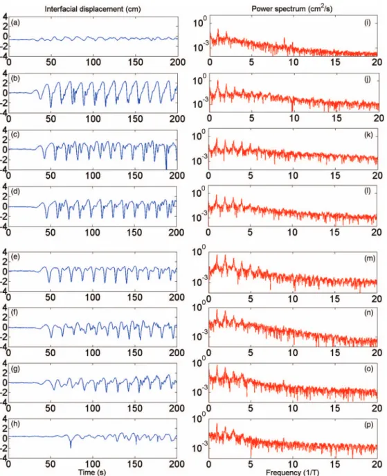 FIG. 8. Pycnocline displacement and corresponding Fourier spectra obtained from eight ultrasonic probes positioned at x 1