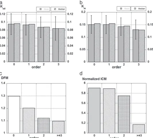 Fig. 10. Mean cumulative histogram of local curvature for vessels of given order.