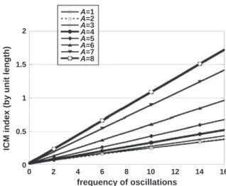 Fig. 3. ICM index normalized by path length as a function of the frequency of the superimposed oscillations (k) in wavy helices