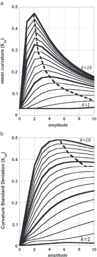 Fig. 4. Mean curvature (a) curvature standard deviation (b) in wavy helices as a function of the amplitude of superimposed oscillations, for k∈[1–16].