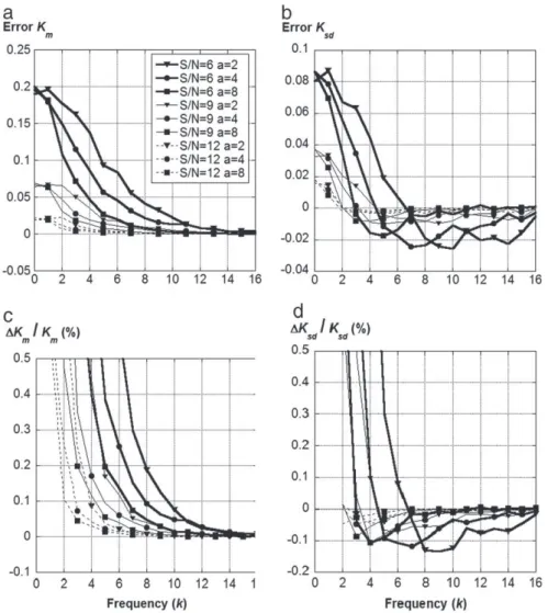 Fig. 5. Inﬂuence of noise on K m and K sd as a function of the frequency of superimposed oscillations in wavy helices