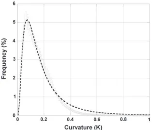 Fig. 7. Mean curvature histogram obtained for 17,976 cortical vessels. This histogram rep- rep-resents the mean ± standard deviation of the frequencies corresponding to each  curva-ture bins in the individual histograms of each segments.