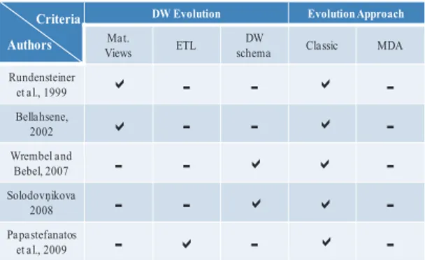 Table 1: Comparison of DW evolution approaches. 