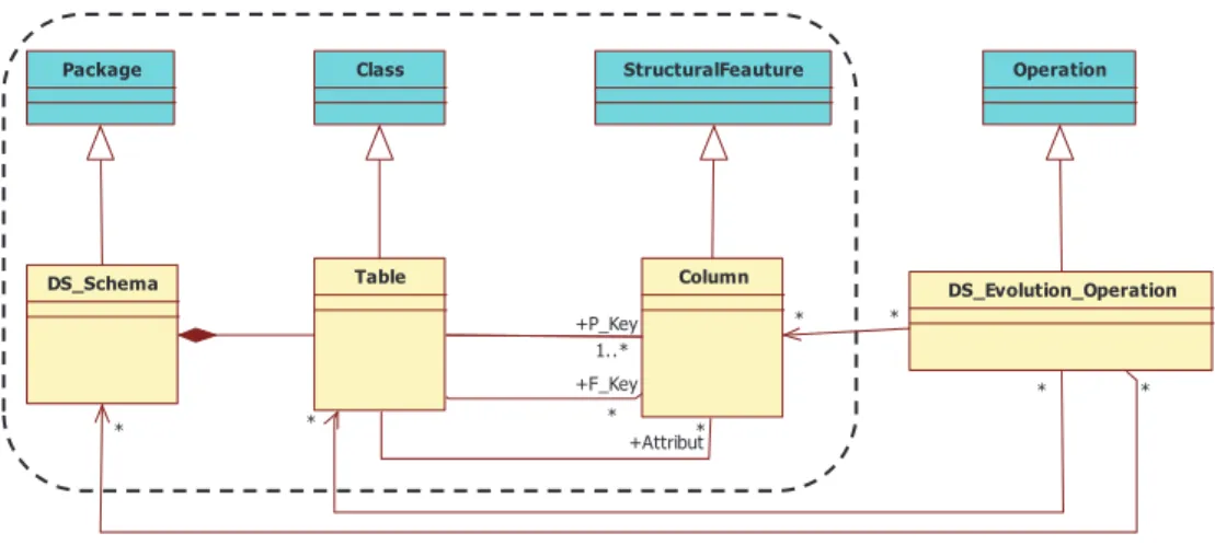 Figure 3: Data Source Evolution Meta-model. 