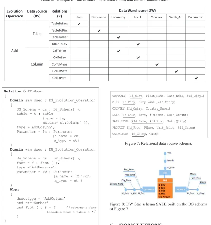 Table 2: Example for the evolution operation (Add) and transformation rules. 