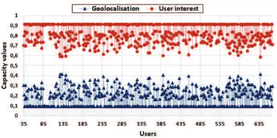 Fig. 1. Capacity values for TREC 2013 Contextual suggestion Track users