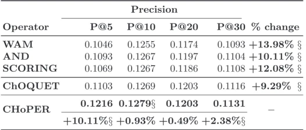 Table 2 shows the retrieval performances obtained using our operator, namely CHoPER , in comparison with the baselines described above