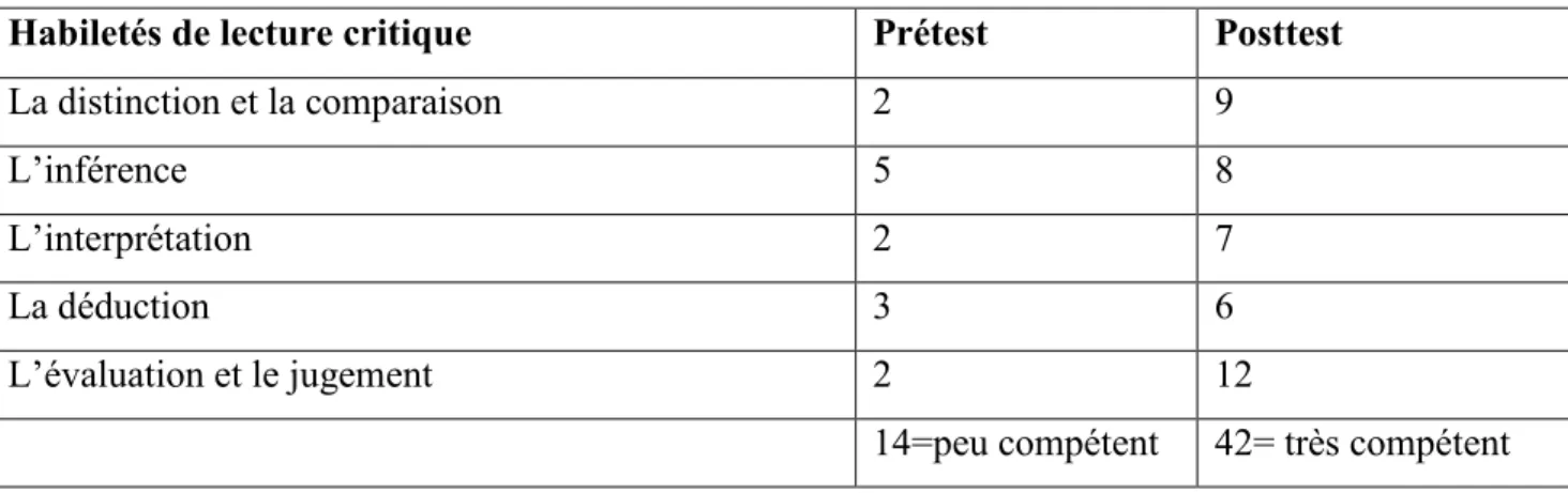 Tableau 12-Les notes attribuées au (P5)  P5 