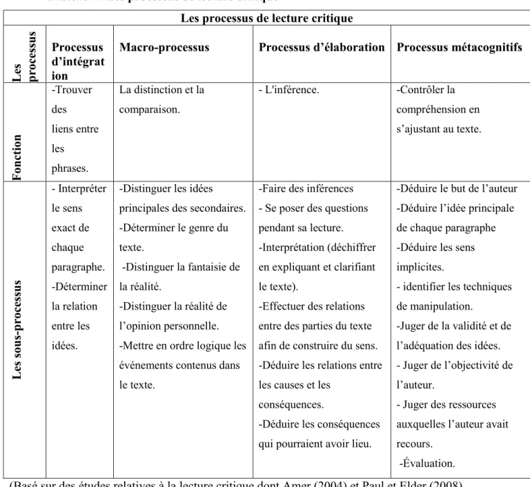 Tableau 4- Les processus de lecture critique  