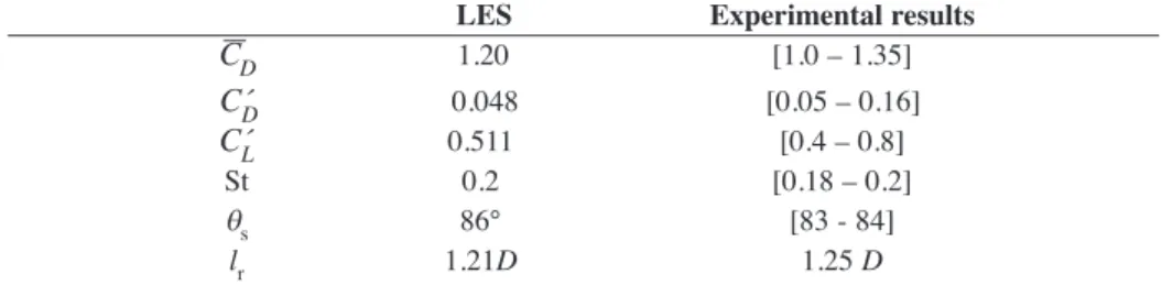 Table 1: Lift and drag coefficients, shedding frequency, separation angle and recirculation bubble length of the present LES and of various experiments.