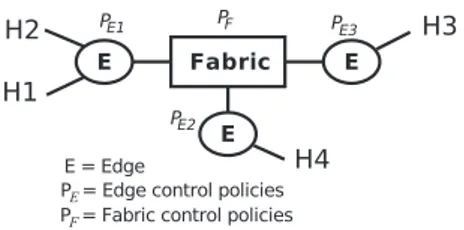 Fig. 2. “Edge and Fabric” network abstraction model