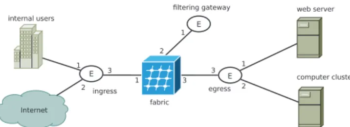 Fig. 4. Virtual network topology use case