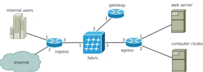 Fig. 2. Virtual network topology use case
