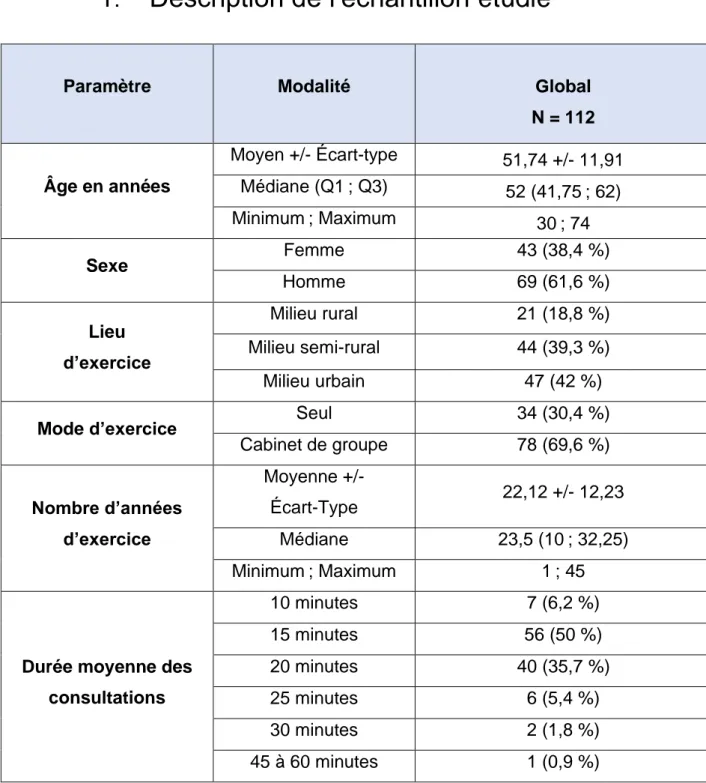 Tableau 1 : Caractéristiques des médecins généralistes participants 