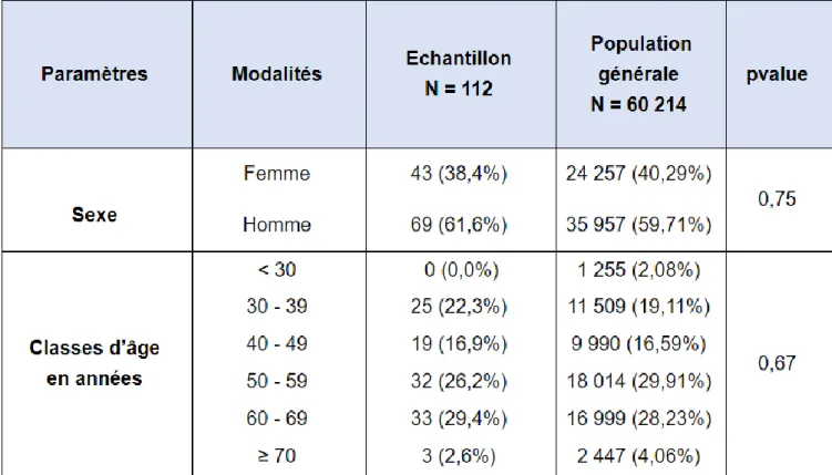 Tableau 2 : Comparaison de l’échantillon avec la population générale 