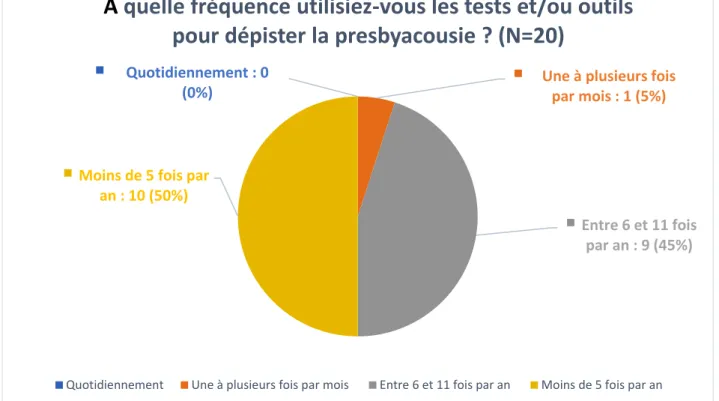 Figure 2 : fréquence d’utilisation des tests et/ou outils de dépistage   avant cette étude 