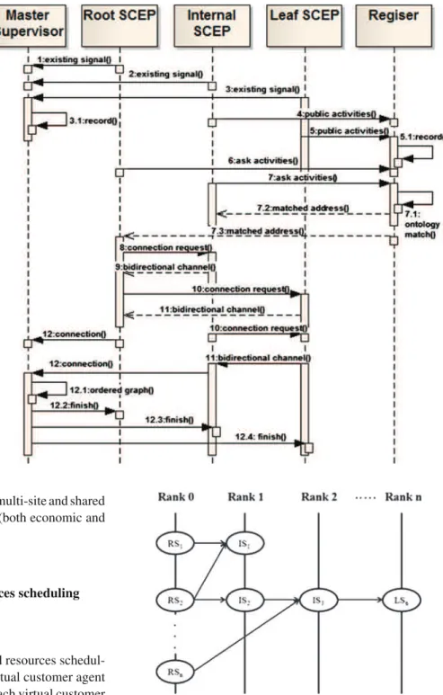 Fig. 5 DSCEP sequence chart