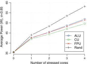 Fig. 1 Average power dissipated by an Intel Core i7-3615QE Proces- Proces-sor with four physical cores, when running different benchmarks at different CPU loads