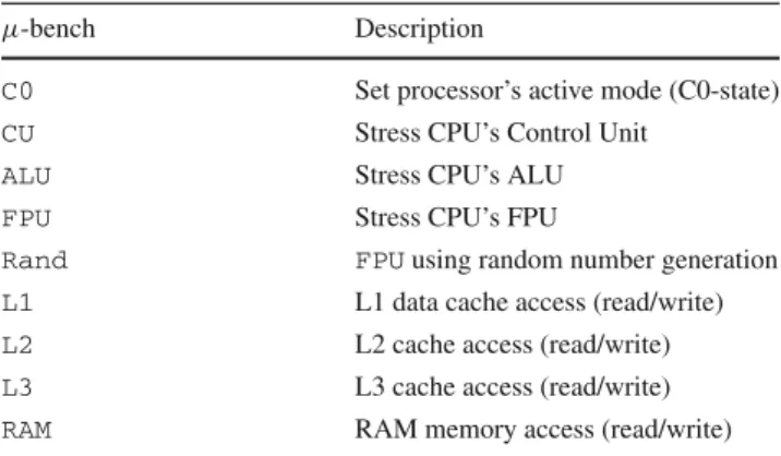 Table 2 Summary of micro benchmarks used for hardware profiling and training set generation