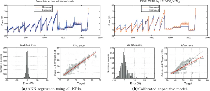 Figure 7 contains the results of the capacitive and the neural network models. For each model, three subfigures summarize its results