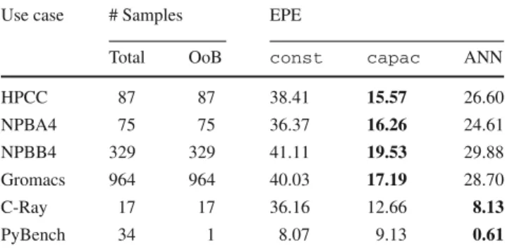 Table 3 Models’ comparison based on several use cases, their total number of samples and the number of samples that are out of the bounds (OoB) of the training set