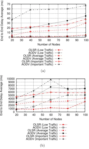Figure 2 End-to-End Delay by traffic load, (a) Low traffic charge (b) High traffic charge.