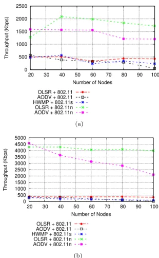 Figure 6 Throughput by traffic load, (a) Low traffic charge (b) High traffic charge.