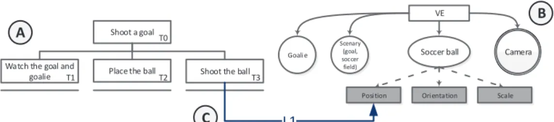 Figure 2: Task tree (A), scene graph (B) and link (C) of the Penalty Shootout interaction technique with Portico [4] 