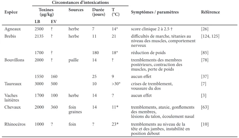 Tableau VI : Effets liées à la consommation de ray-grass endophyté