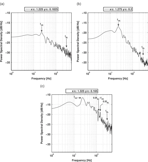 Fig. 12. Spectral density of the vertical velocity component V, plate position ‘0’.