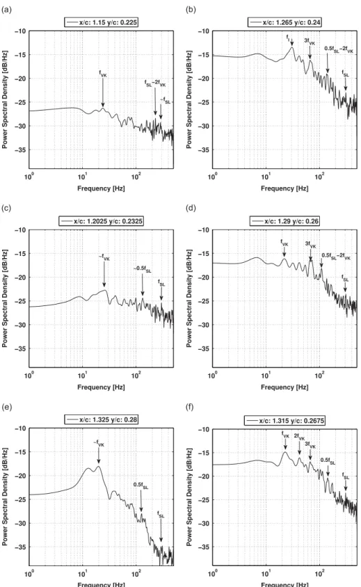 Fig. 13. Spectral density of V, plate positions ‘3’ (left) and ’4’ (right).